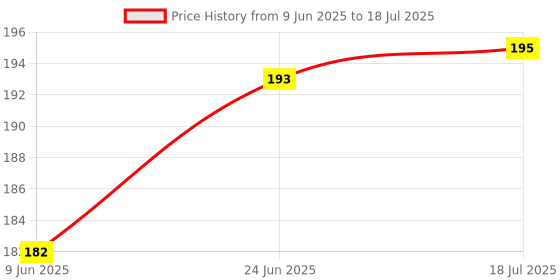 flipkart.com kamal child care Laddu Gopal Bed For 0 to 6 no. Laddu Gopal ji with mosquito net and pillows Dress kamal child care Price History Graph from 9 Jun 2025 to 18 Jul 2025