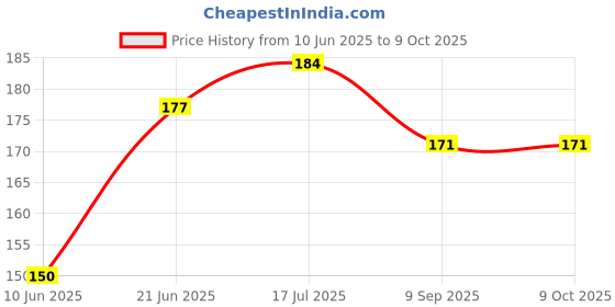 flipkart.com kamal child care Laddu Gopal Bed For Size 0 To 6 no. Laddu Gopal bed, Thakur ji, kanha ji bed Jhula kamal child care Price History Graph from 10 Jun 2025 to 8 Oct 2025