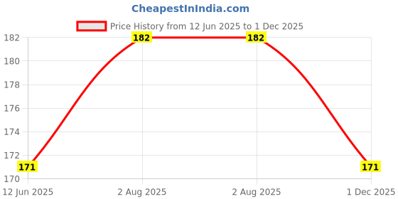 flipkart.com kamal child care Laddu Gopal Bed, Jhula, Singhasan, Thakur ji Bed, Size: 0 to 6-Sky blue White Dress kamal child care Price History Graph from 12 Jun 2025 to 1 Dec 2025