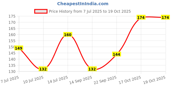flipkart.com gofii laddu gopal Dress gofii Price History Graph from 7 Jul 2025 to 19 Oct 2025