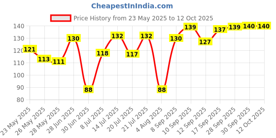 flipkart.com gofii laddu gopal Dresses for laddu gopal (size 0to1)pack of 6 Dress gofii Price History Graph from 23 May 2025 to 12 Oct 2025