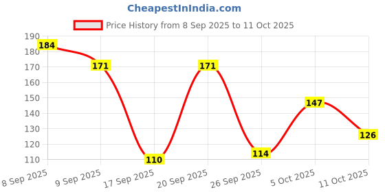 flipkart.com mithila royal laddu gopal eye 0 no pack of 3 pair Deity Ornament mithila royal Price History Graph from 8 Sep 2025 to 11 Oct 2025