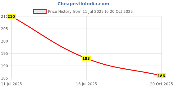 flipkart.com nini Laddu Gopal Ji 1 NO Summer Wear Radhe Print Dress Pack 4 (Random Color & Print) Dress nini Price History Graph from 11 Jul 2025 to 20 Oct 2025