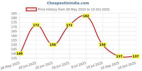 flipkart.com nini Laddu Gopal Ji 5 NO Summer Wear Night Suit Pack 6 (Random Color & Print) Dress nini Price History Graph from 28 May 2025 to 10 Oct 2025