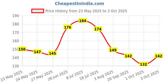 flipkart.com nini Laddu Gopal Ji 6 NO Summer Wear Night Suit Pack 6 (Random Color & Print) Dress nini Price History Graph from 23 May 2025 to 3 Oct 2025