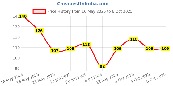 flipkart.com kanha Laddu Gopal Ji COMBO OF 12 SIZE 3 (any random) Dress kanha Price History Graph from 16 May 2025 to 5 Oct 2025