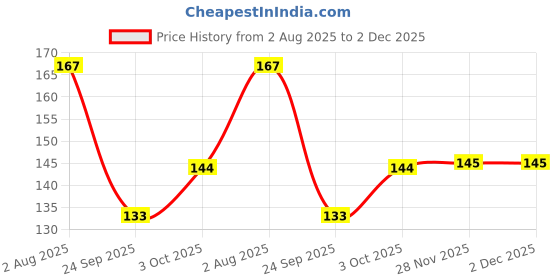 flipkart.com truedivine Laddu gopal ji curly hair size - 1No Dress truedivine Price History Graph from 2 Aug 2025 to 2 Dec 2025