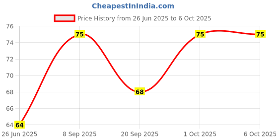 flipkart.com aj onsale Laddu gopal ji eyes for size 3, Pack of 4 pairs Deity Ornament aj onsale Price History Graph from 26 Jun 2025 to 5 Oct 2025