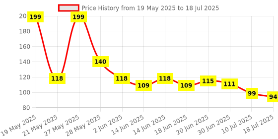 flipkart.com aj onsale Laddu gopal ji eyes size 4no, Pack of 6 pair Deity Ornament aj onsale Price History Graph from 19 May 2025 to 10 Jul 2025