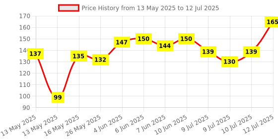 flipkart.com karan laddu gopal ji frock suit. size num.5 set of 4 pcs. Dress karan Price History Graph from 13 May 2025 to 12 Jul 2025