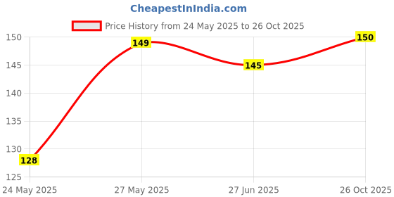 flipkart.com kanhatrader Laddu Gopal ji Frock Summer Dress Size No. 03( Random Color & Print )04 PC Dress kanhatrader Price History Graph from 24 May 2025 to 26 Oct 2025