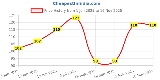 flipkart.com firmus Laddu Gopal Ji Nappy Cotton Fabric with Awesome Grip (Pack of 12) 5 No. Dress firmus Price History Graph from 1 Jun 2025 to 16 Nov 2025