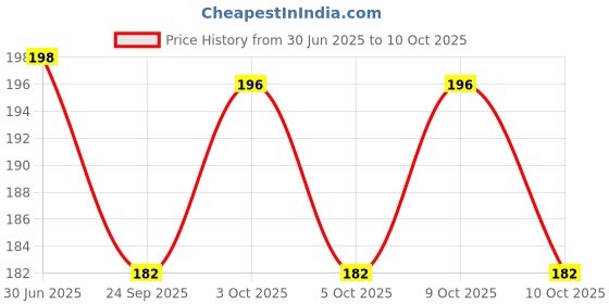 flipkart.com moco estor Laddu Gopal Ji (Package of19), Dress mukutset 4napy bal bansi ( Size 0no. to 1no.) Dress moco estor Price History Graph from 30 Jun 2025 to 10 Oct 2025