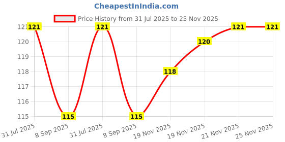 flipkart.com tadaknath LADDU GOPAL JI PANTY PACK-12 SIZE-5 Dress tadaknath Price History Graph from 31 Jul 2025 to 25 Nov 2025