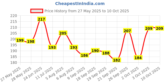 flipkart.com bhai chara LADDU GOPAL JI POOJA THALI Stainless Steel bhai chara Price History Graph from 27 May 2025 to 9 Oct 2025