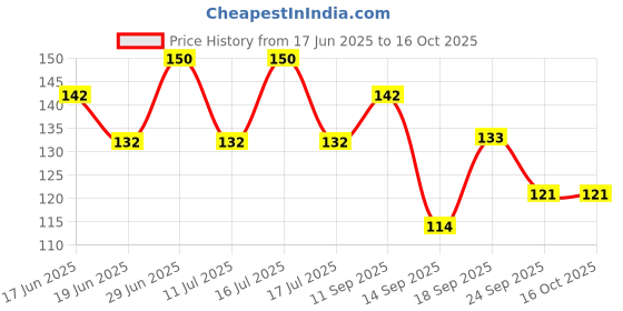 flipkart.com braj bazar laddu gopal ji poshak, gopal ji poshak Dress braj bazar Price History Graph from 17 Jun 2025 to 15 Oct 2025