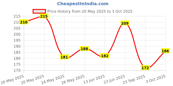 flipkart.com gofii laddu gopal ji poshak size 4 inch(0to1 number) Dress gofii Price History Graph from 20 May 2025 to 3 Oct 2025