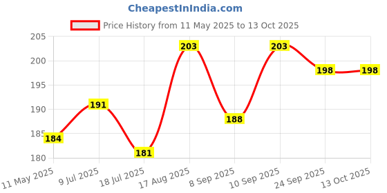 flipkart.com youdices Laddu Gopal Ji Relaxing Bed Combo; Mattress, Velvet Blanket, Girda set, Pillow; Dress youdices Price History Graph from 11 May 2025 to 13 Oct 2025