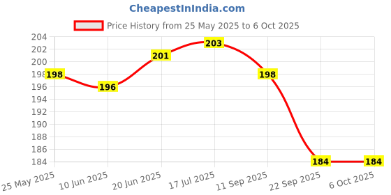 flipkart.com nini Laddu Gopal Ji Thakur Ji 3 NO Beautiful Designer with Pagdi Dress nini Price History Graph from 25 May 2025 to 5 Oct 2025