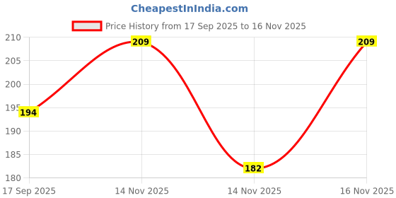 flipkart.com prapti store laddu gopal ji underwear (pack of 24)(size 2 no.)|Nappy,Panty,bloomer,dress Dress prapti store Price History Graph from 17 Sep 2025 to 16 Nov 2025