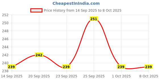 flipkart.com shivcart laddu gopal ji&Kanha ji,thakur ji Bed Janamastmi special fancy bed(Kanha ji0-3) Wooden All Purpose Chowki shivcart Price History Graph from 14 Sep 2025 to 7 Oct 2025
