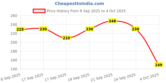 flipkart.com ziuxto laddu gopal kanha ji basket tokri With handle Deity Ornament ziuxto Price History Graph from 8 Sep 2025 to 4 Oct 2025