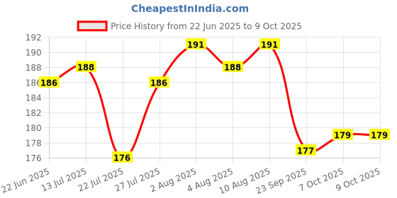flipkart.com sdshopping Laddu Gopal Kanha JI Flute Bansuri Deity Ornament sdshopping Price History Graph from 22 Jun 2025 to 9 Oct 2025