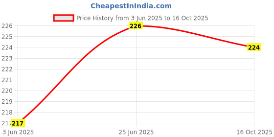 flipkart.com rishigyan Laddu Gopal, Krishna Ji, Thakur ji, Bal Gopal, for 1 no. (White,Gold) Dress rishigyan Price History Graph from 3 Jun 2025 to 16 Oct 2025