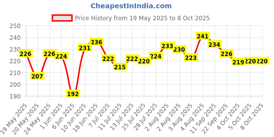 flipkart.com rishigyan Laddu Gopal, Krishna Ji, Thakur ji, Kanha Ji, Bal Gopal, for 2no. (White,Gold) Dress rishigyan Price History Graph from 19 May 2025 to 7 Oct 2025