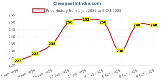 flipkart.com rmcg traders Laddu Gopal Meenakari Singhasan | Kanha Ji Singhasan Size 0 To 4 No Wooden Pooja Chowki rmcg traders Price History Graph from 1 Jun 2025 to 9 Oct 2025