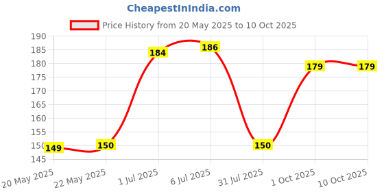 flipkart.com radhay krishna Laddu gopal mosquito net Dress radhay krishna Price History Graph from 20 May 2025 to 10 Oct 2025