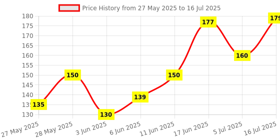 flipkart.com radhay krishna Laddu gopal mosquito net Dress radhay krishna Price History Graph from 27 May 2025 to 16 Jul 2025