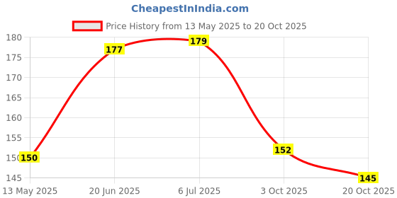 flipkart.com radhay krishna Laddu gopal mosquito net Light Pink Dress radhay krishna Price History Graph from 13 May 2025 to 20 Oct 2025