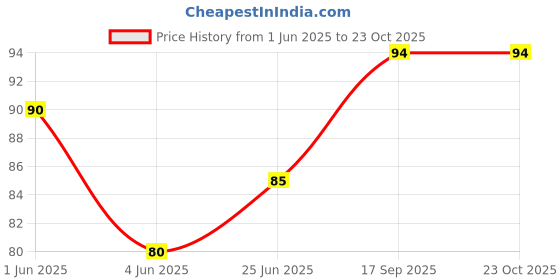 flipkart.com ziuxto Laddu Gopal Nappy, Panty Size 3-4 No. Dress ziuxto Price History Graph from 1 Jun 2025 to 22 Oct 2025