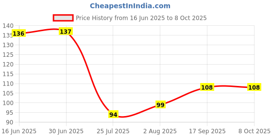 flipkart.com hari ganga store Laddu Gopal Netra/, Eyes 6 Pair of (12 Pieces), for Laddu Gopal Size 1 with Glue Deity Ornament hari ganga store Price History Graph from 16 Jun 2025 to 8 Oct 2025