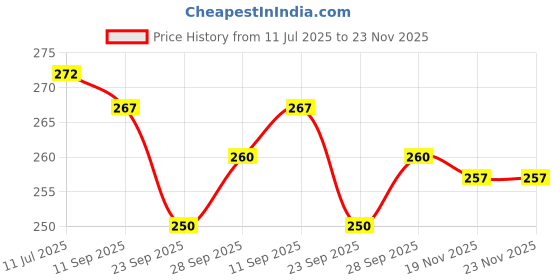 flipkart.com koolwal craft Laddu Gopal on Jhulla Palana Metal Statue Gold Plated metal Krishna Murti Decorative Showpiece - 18 cm koolwal craft Price History Graph from 11 Jul 2025 to 23 Nov 2025
