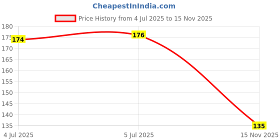 flipkart.com firmus Laddu Gopal | Kanha Ji Beautiful Decor Blanket (Pack of 1) Size-Medium Deity Ornament firmus Price History Graph from 4 Jul 2025 to 15 Nov 2025