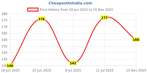 flipkart.com radhay krishna Laddu gopal Orange mosquito net Dress radhay krishna Price History Graph from 19 Jun 2025 to 15 Nov 2025