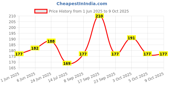 flipkart.com shrijikeshav Laddu Gopal Ornaments Bangles Size 3,4 no. Pack of 10 pairs Deity Ornament shrijikeshav Price History Graph from 1 Jun 2025 to 8 Oct 2025