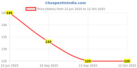 flipkart.com braj bazar laddu gopal poshak Dress braj bazar Price History Graph from 22 Jun 2025 to 12 Oct 2025