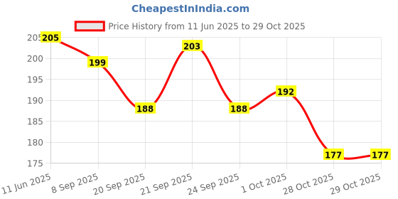 flipkart.com braj bazar laddu gopal poshak set of 24 Dress braj bazar Price History Graph from 11 Jun 2025 to 29 Oct 2025