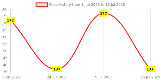 flipkart.com anyfashion Laddu gopal, Size 0, Pack of 6, Krishna/ kanha ji / bal gopal, 0 No Dress anyfashion Price History Graph from 3 Jun 2025 to 15 Jul 2025