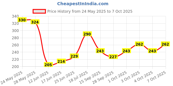 flipkart.com jaisakshi Laddu Gopal Specail Fancy Combo for Kanha ji Size 2 No Pack of 8 Dress jaisakshi Price History Graph from 24 May 2025 to 7 Oct 2025
