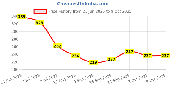 flipkart.com choice one Laddu Gopal Thali Set Pooja Thali Set Ktori,spoon,thaali,glass Gold choice one Price History Graph from 21 Jun 2025 to 9 Oct 2025