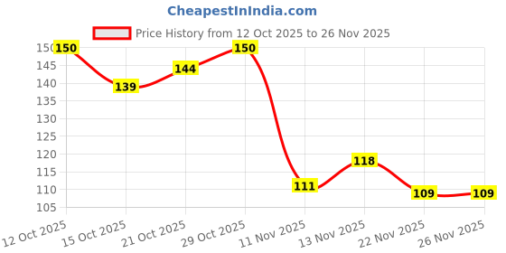 flipkart.com kindlecraft Laddu Gopal winter Dress of Size no. 0 / Laddu Gopal, Thakur ji, Kanha Ji Woolen Dress kindlecraft Price History Graph from 12 Oct 2025 to 26 Nov 2025