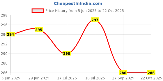 flipkart.com anyfashion Laddu Gopal,Bal Laddoo Gopal,Thakur Ji Poshak Dress Combo - Size 4 Dress anyfashion Price History Graph from 5 Jun 2025 to 22 Oct 2025