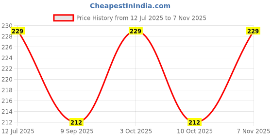 flipkart.com bhandari LADDU KRISHNA MINI-2 STAND Decorative Showpiece - 7.5 cm bhandari Price History Graph from 12 Jul 2025 to 7 Nov 2025