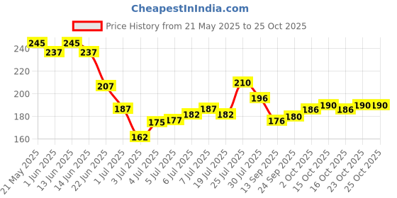 flipkart.com rasasi laddy bluee sky Body Spray-For Women rasasi Price History Graph from 21 May 2025 to 24 Oct 2025