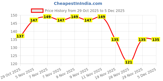 flipkart.com ladecor Round Wood Coaster Set ladecor Price History Graph from 29 Oct 2025 to 5 Dec 2025