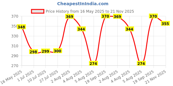 flipkart.com ladhani Double Layer Umbrella with Wine Bottle Plastic Umbrella ladhani Price History Graph from 16 May 2025 to 21 Nov 2025